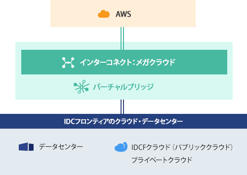 IDCFサービスとメガクラウドを接続