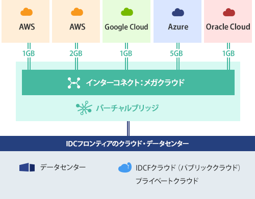 IDCFサービスと複数メガクラウドを接続