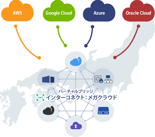 インターコネクト：メガクラウド接続のイメージ