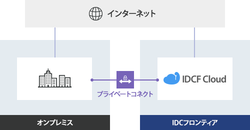 オンプレミス×クラウド