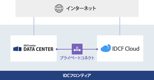 クラウド×データセンター