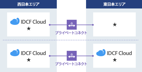 リージョン間接続料金がかかる場合