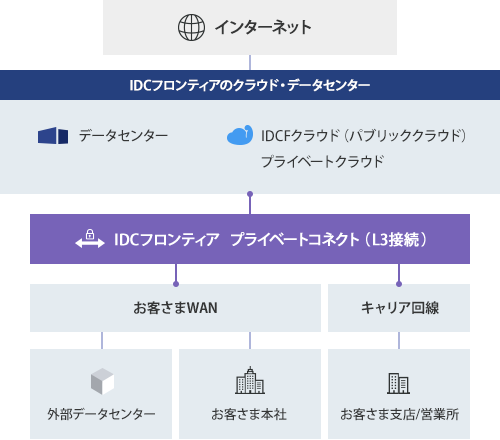 プライベートコネクト（L3接続）のイメージ