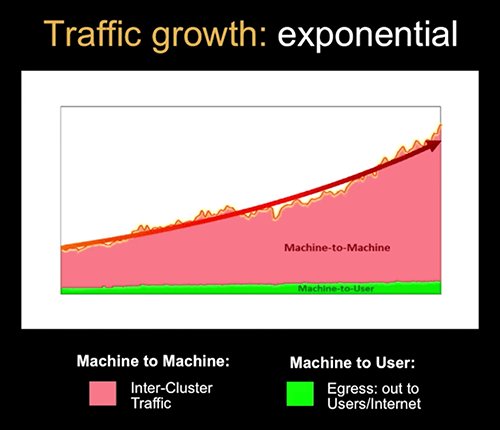 Traffic volume between servers is increasing over years.