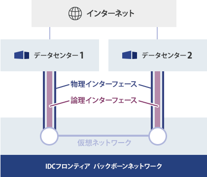 データセンター間の接続