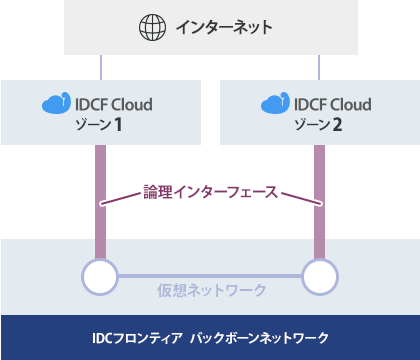 IDCFクラウド間の接続
