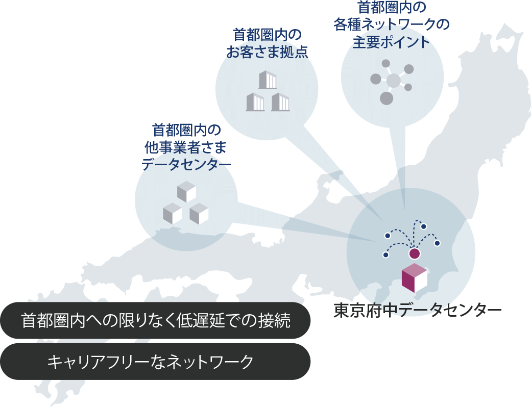 低遅延かつキャリアフリーなネットワーク