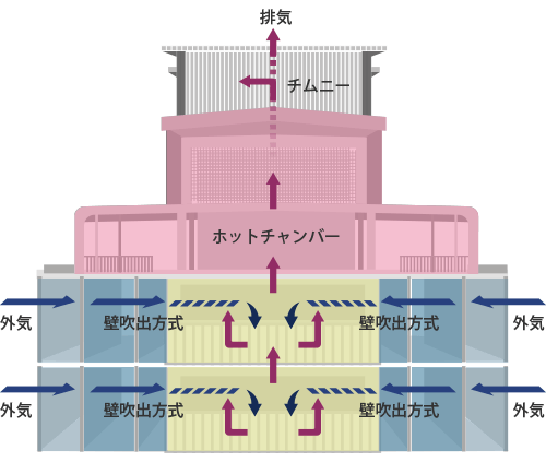 空調システムイメージ図（白河データセンター）