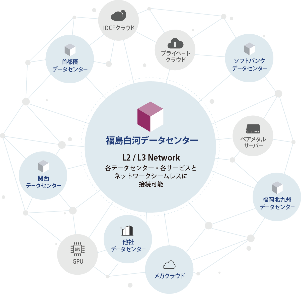 サービス間閉域接続と事業者間接続イメージ