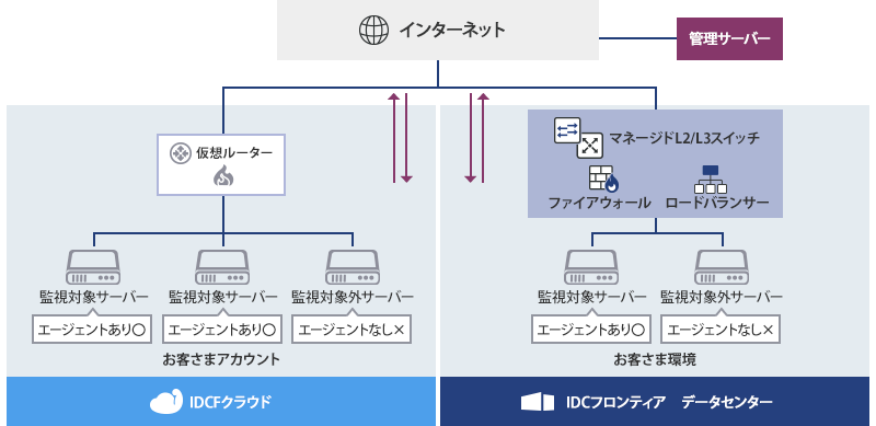 不正侵入検知/防御サービス（Cloud One - Workload Security ™）の構成例図