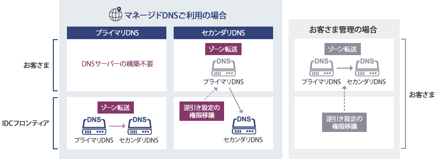 サービス概要図