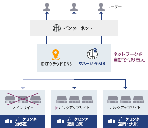 アクティブ/スタンバイ（自動切り替え）構成の説明図