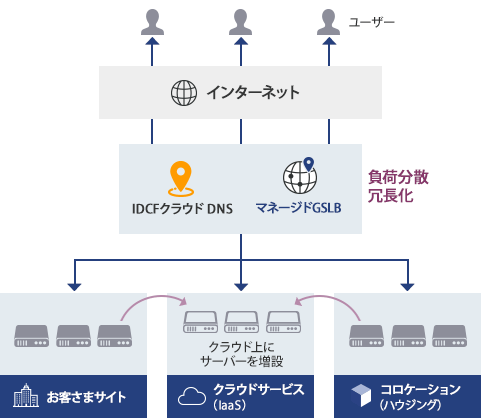 アクティブ/アクティブ（負荷分散/冗長化）構成の説明図