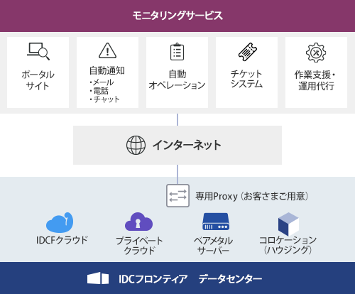 モニタリングサービスのイメージ