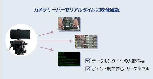 データセンターへ入館不要！ポイント制で安心・リーズナブル/カメラサーバー標準提供