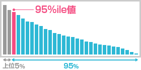 95%ile値を算出