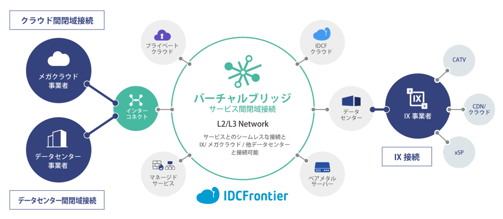 サービス間閉域接続と事業者間接続イメージ図