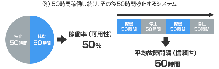 「可用性」と「信頼性」の違い