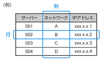 データを列と行で表現し、様々なシステムで導入されるデータモデル「リレーショナル（関係）型」