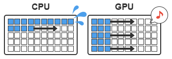 GPUは、コア数が多くfor文のような単純な計算を並列で処理するのに適しています