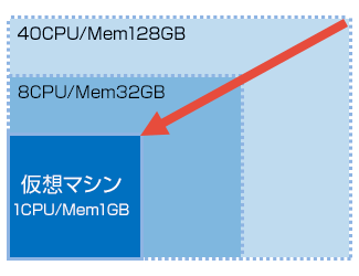 スケールダウンとは、サーバーのCPUやメモリなどをスペックダウンして、サーバーリソースの最適化を行う方法