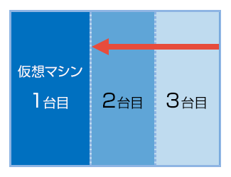 スケールインとは、サーバーの台数を減らして、サーバーリソースの最適化を行う方法