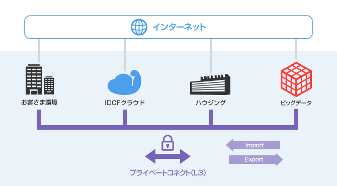 IDCFクラウド・Yahoo!ビッグデータインサイト間を閉域網接続