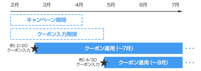 4月以降も使えるクーポンプレゼント！