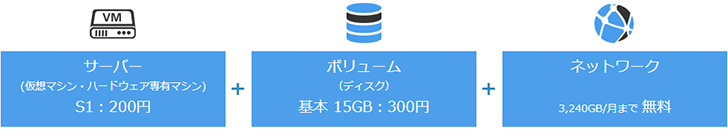 最小構成なら1ヵ月500円でご利用可能！