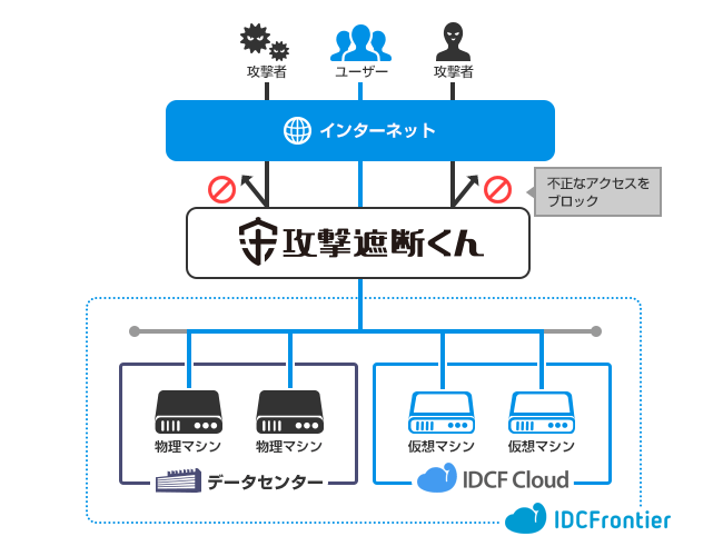 「攻撃遮断くん」導入後経路