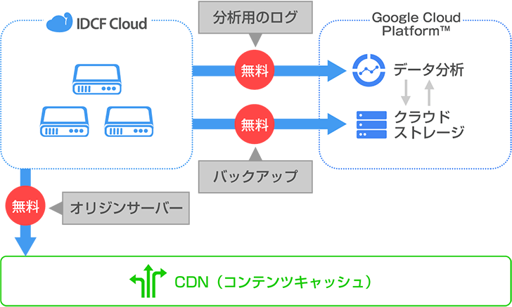 IDCFクラウド 連携サービスへの転送量を無料化