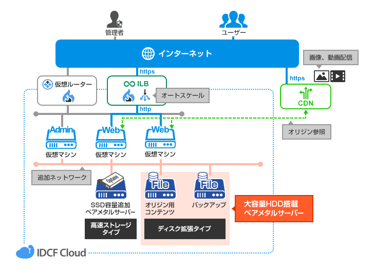 IDCFクラウドベアメタル構成例