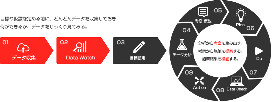 ビッグデータ分析のプロセス