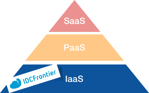 IaaS／PaaS／SaaS