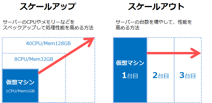 「スケールアップ」と「スケールアウト」の違い