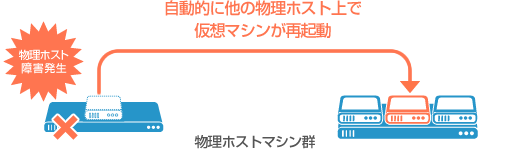 フェイルオーバー（HA）機能で安心