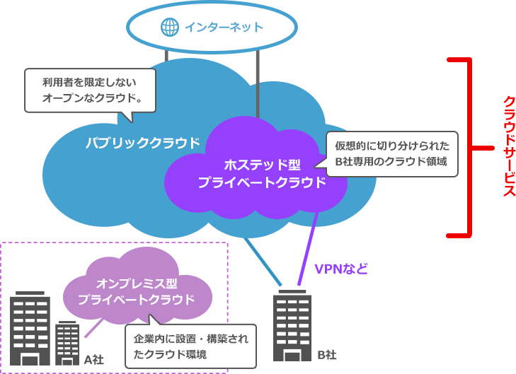 パブリッククラウドとは