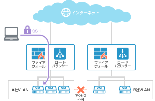 プライベートネットワーク（VLAN）