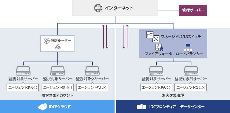 不正侵入検知/防御サービス（Cloud One - Workload Security ™）の構成例