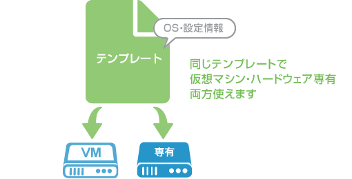 クラウドのテンプレート化