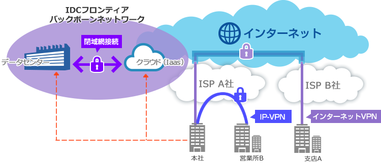 インターネットVPN／IP-VPN／閉域網接続の図