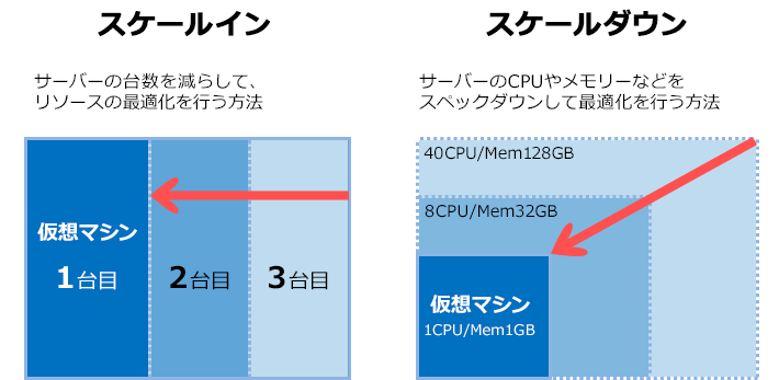 スケール アウト