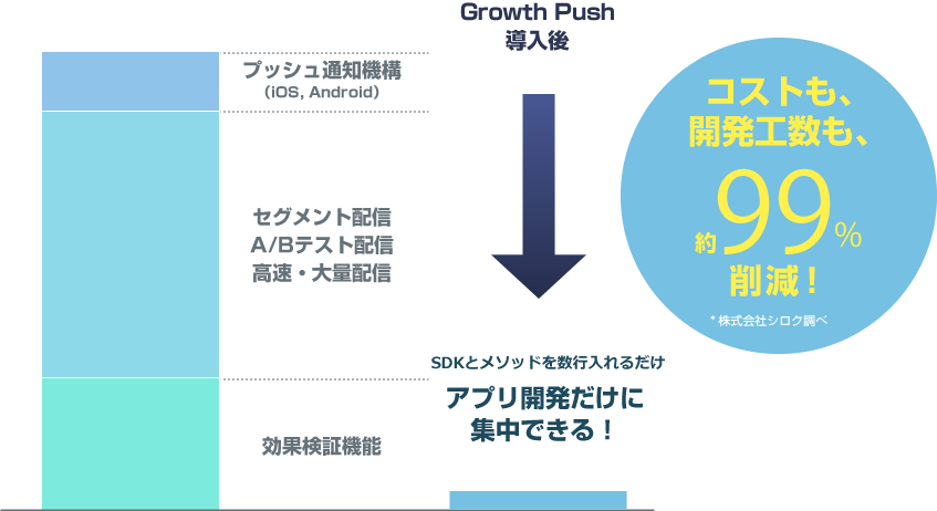 開発コスト、工数99%ダウン!