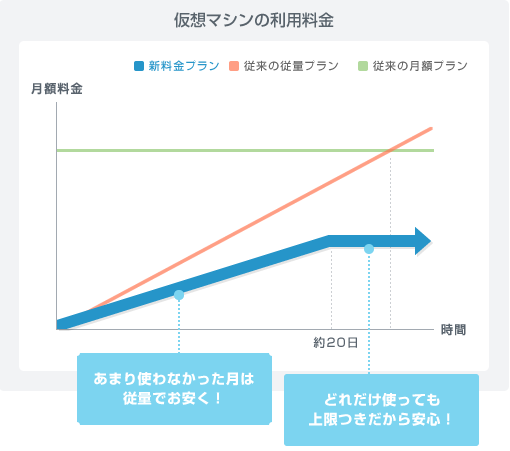 最もお得な金額を自動計算!上限つき従量制