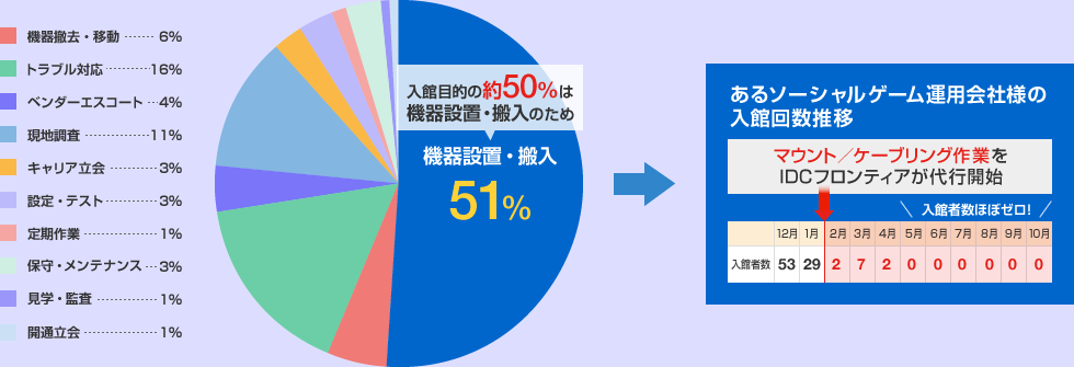 入館目的の約50%は機器設置・搬入のため