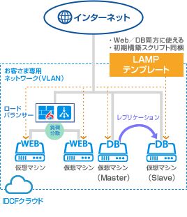 5万リクエスト／時間構築例