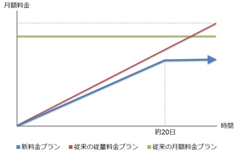 月額上限ありの従量課金方式イメージ