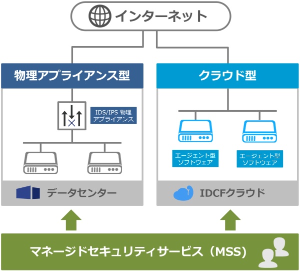 「不正侵入検知/防御サービス（IDS/IPS）」の概要