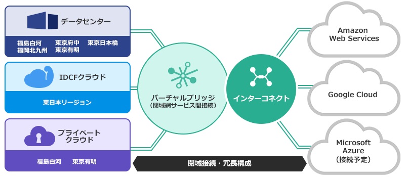 「バーチャルブリッジ(インターコネクト:メガクラウド)」を経由したメガクラウドとの接続イメージ