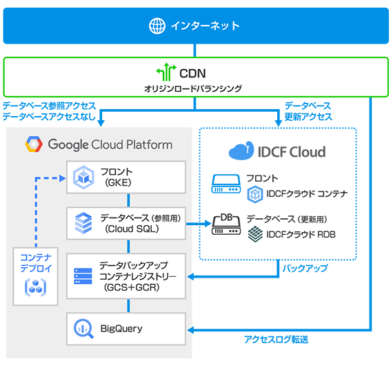 GKEと連携したマルチクラウド構成